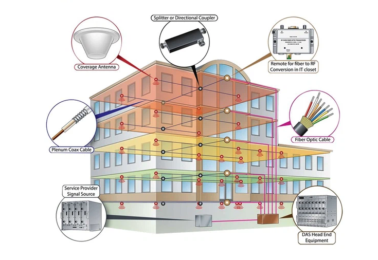 5G Indoor Scene Division And Coverage Solution